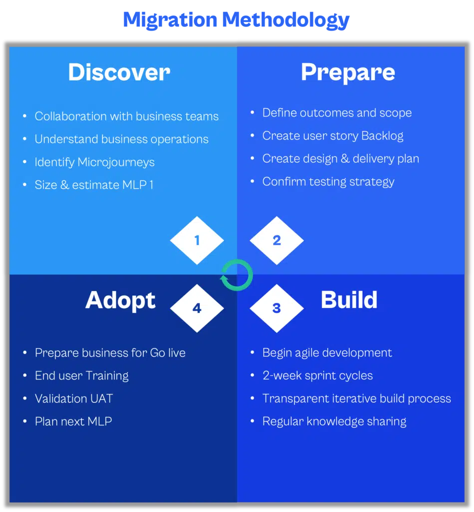 Migration Methodology