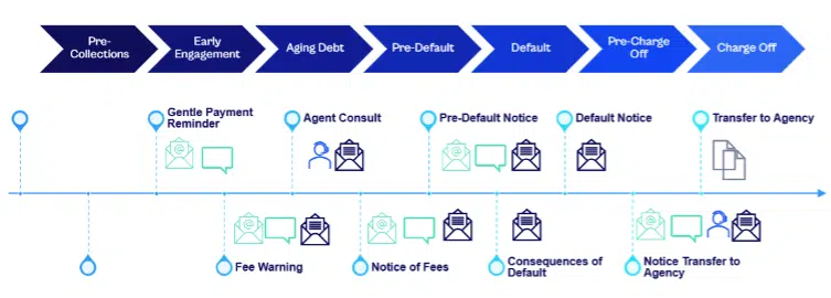 Collections lifecycle