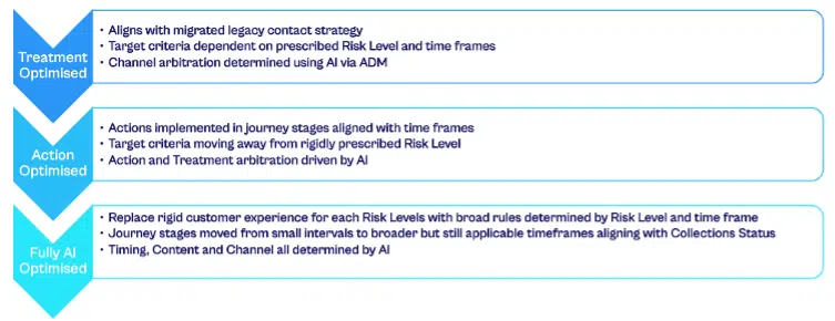 collections customer journey lib